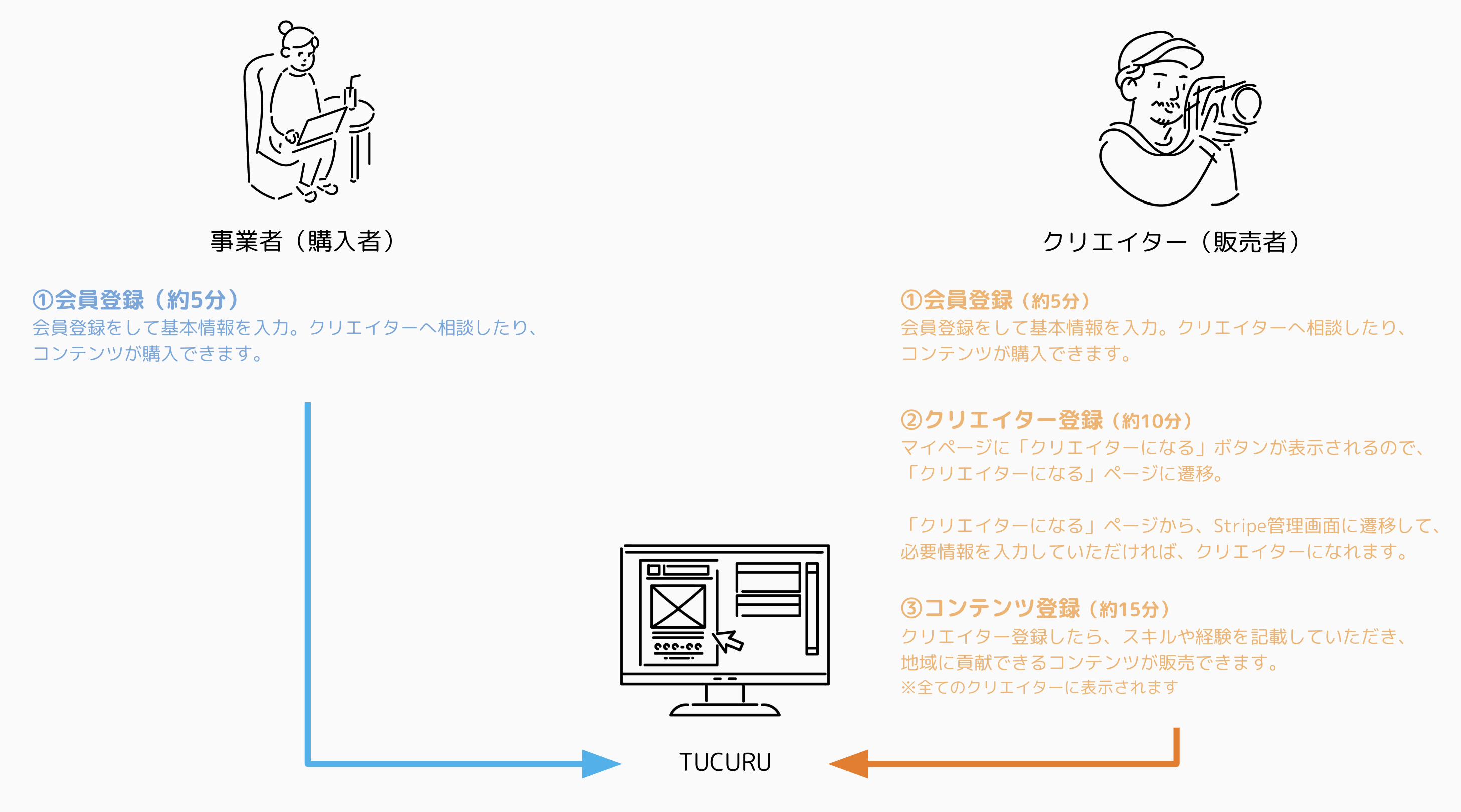 事業者は①会員登録5分　クリエイターは①会員登録5分 ②クリエイター登録10分 ③コンテンツ登録15分