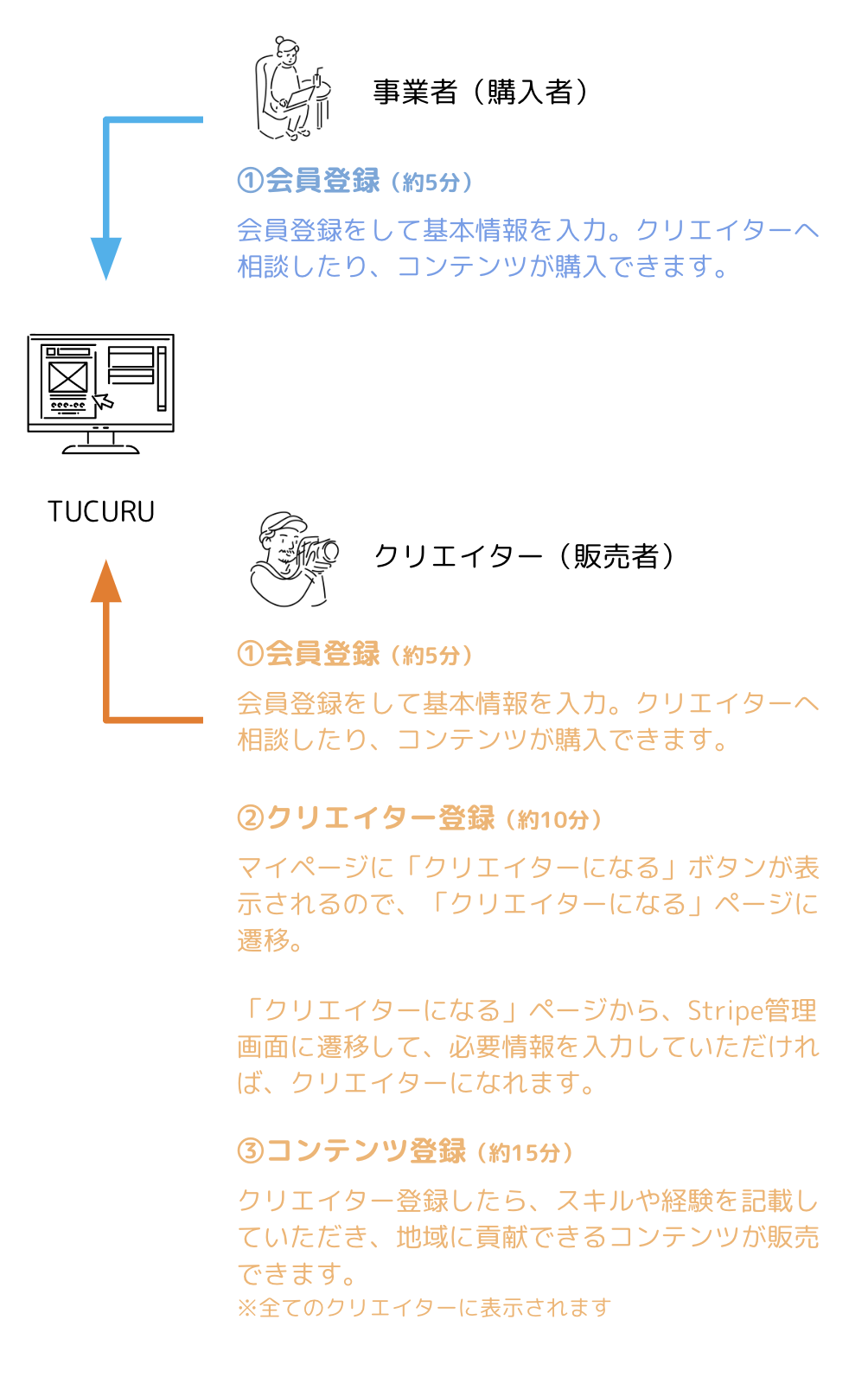 事業者は①会員登録5分　クリエイターは①会員登録5分 ②クリエイター登録10分 ③コンテンツ登録15分